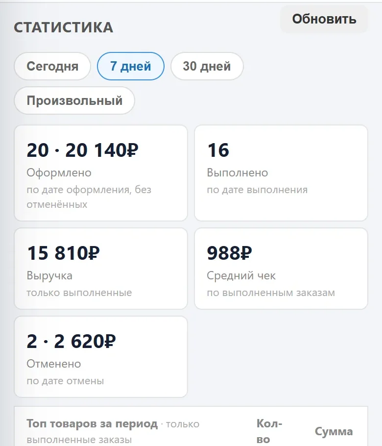Статистика за 7 дней: оформлено 20 заказов на 20 140 ₽, выполнено 16, выручка 15 810 ₽, средний чек 988 ₽, отменено 2